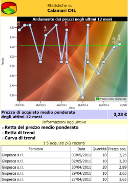 controllo prezzi di acquisto magazzino ristorante