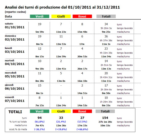 analisi dei turni di produzione della cucina con Miranda plugin per AltaStagione