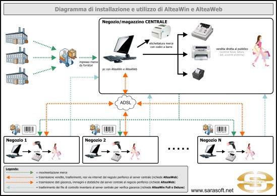 controllo giacenze inventario scarico articoli via internet etichette barcode abbigliamento calzature