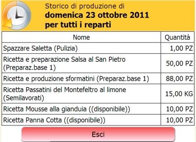 storico di produzione